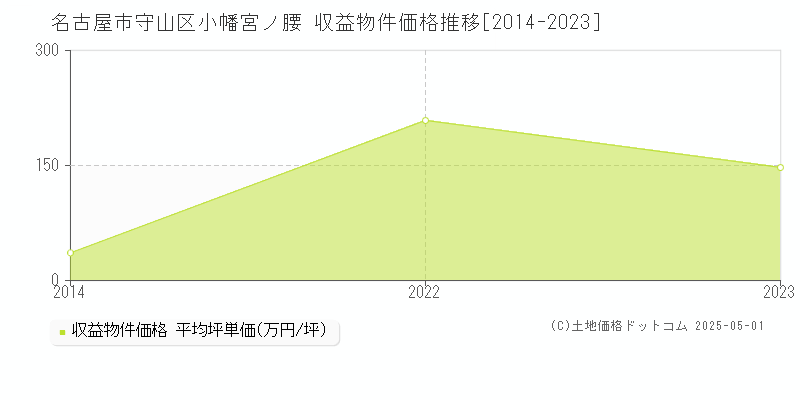 名古屋市守山区小幡宮ノ腰のアパート価格推移グラフ 