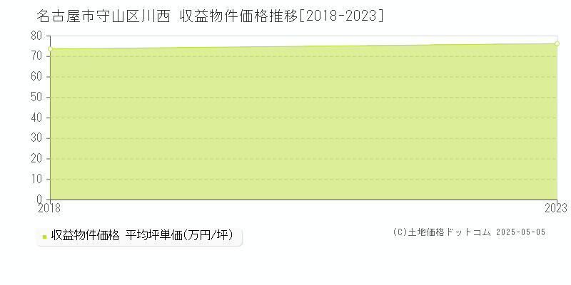 川西(名古屋市守山区)の収益物件価格推移グラフ(坪単価)[2018-2023年]