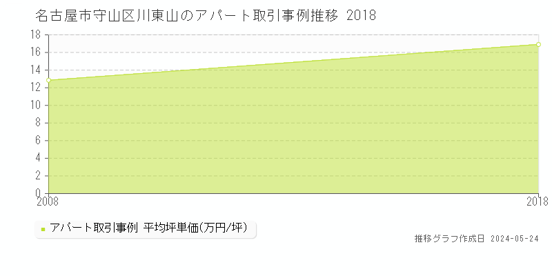 名古屋市守山区川東山のアパート取引事例推移グラフ 