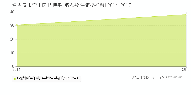 桔梗平(名古屋市守山区)の収益物件価格推移グラフ(坪単価)[2014-2017年]