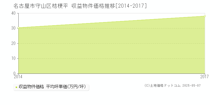 名古屋市守山区桔梗平のアパート価格推移グラフ 