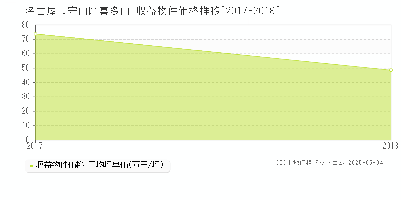 喜多山(名古屋市守山区)の収益物件価格推移グラフ(坪単価)[2017-2018年]