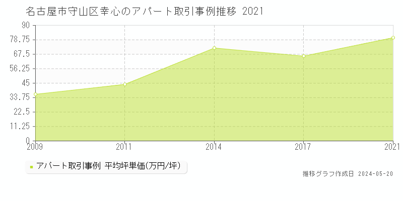 名古屋市守山区幸心のアパート価格推移グラフ 