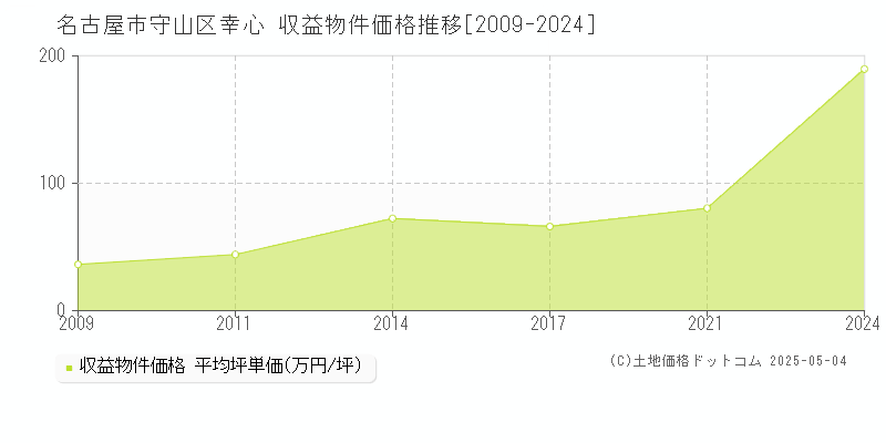 幸心(名古屋市守山区)の収益物件価格推移グラフ(坪単価)[2009-2024年]