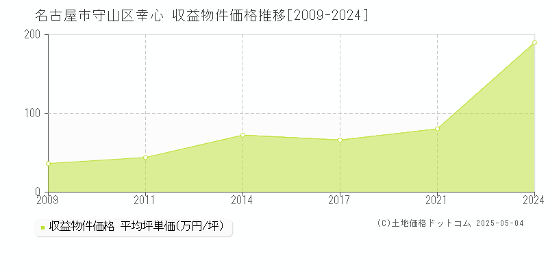 名古屋市守山区幸心のアパート価格推移グラフ 