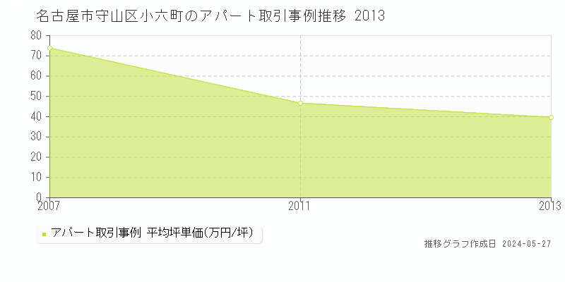 名古屋市守山区小六町のアパート価格推移グラフ 