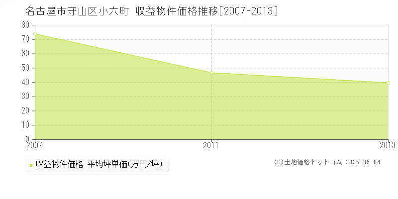 小六町(名古屋市守山区)の収益物件価格推移グラフ(坪単価)[2007-2013年]