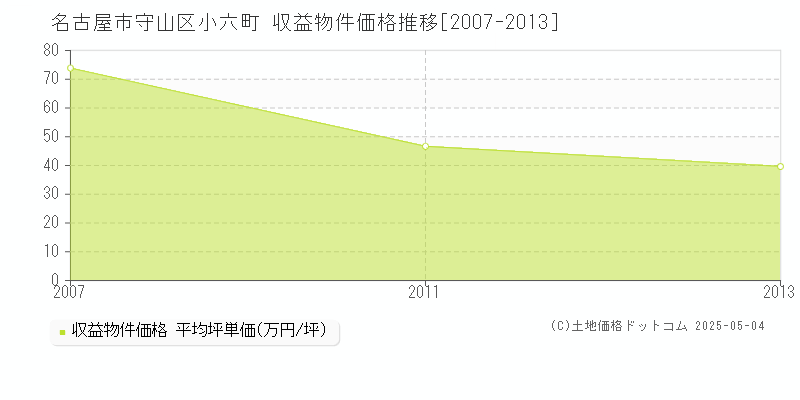 名古屋市守山区小六町のアパート価格推移グラフ 