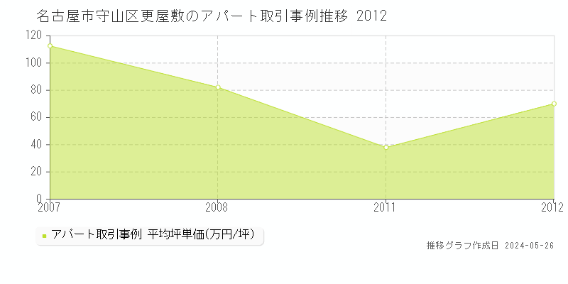 名古屋市守山区更屋敷のアパート取引事例推移グラフ 