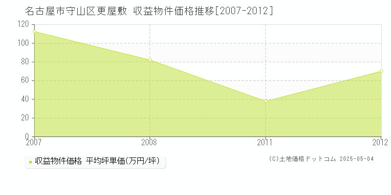 更屋敷(名古屋市守山区)の収益物件価格推移グラフ(坪単価)[2007-2012年]