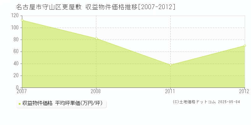 名古屋市守山区更屋敷のアパート価格推移グラフ 