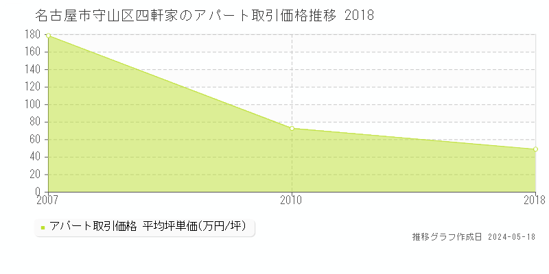 名古屋市守山区四軒家のアパート取引事例推移グラフ 