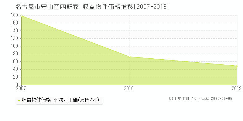 四軒家(名古屋市守山区)の収益物件価格推移グラフ(坪単価)[2007-2018年]