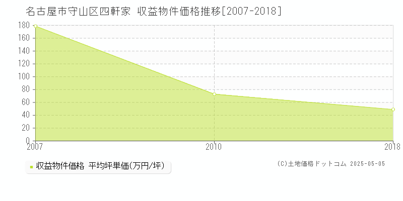 名古屋市守山区四軒家のアパート価格推移グラフ 