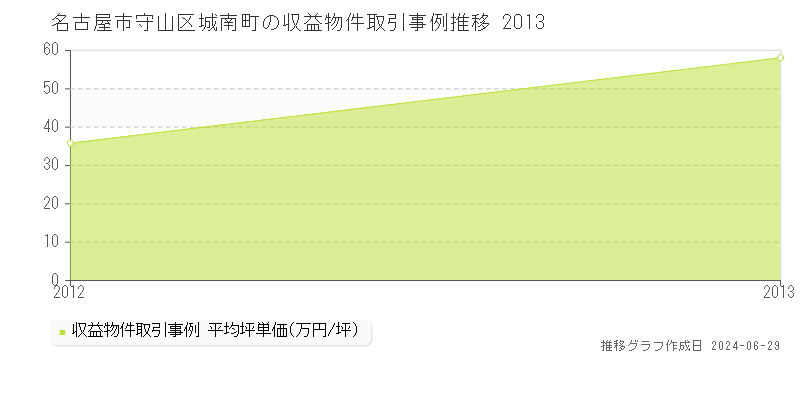 名古屋市守山区城南町のアパート取引事例推移グラフ 