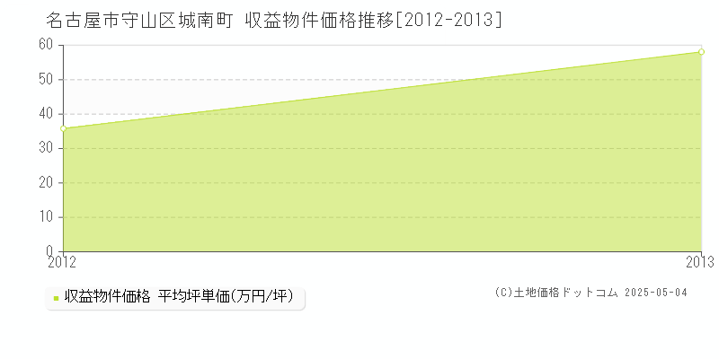 城南町(名古屋市守山区)の収益物件価格推移グラフ(坪単価)[2012-2013年]