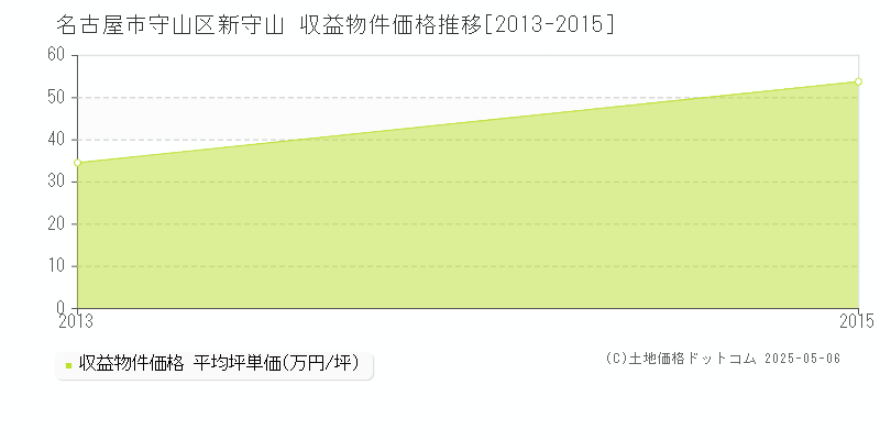 新守山(名古屋市守山区)の収益物件価格推移グラフ(坪単価)[2013-2015年]