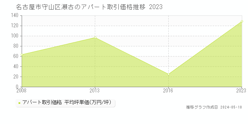 名古屋市守山区瀬古のアパート価格推移グラフ 