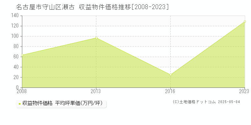 瀬古(名古屋市守山区)の収益物件価格推移グラフ(坪単価)[2008-2023年]