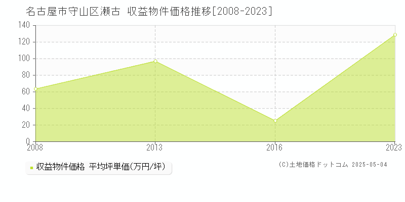 名古屋市守山区瀬古のアパート取引事例推移グラフ 