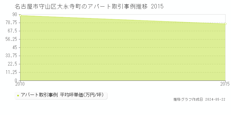 名古屋市守山区大永寺町のアパート取引事例推移グラフ 