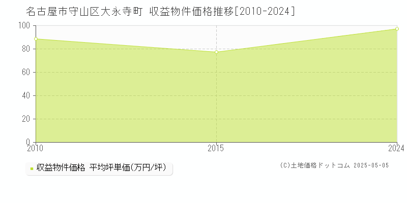 大永寺町(名古屋市守山区)の収益物件価格推移グラフ(坪単価)[2010-2024年]