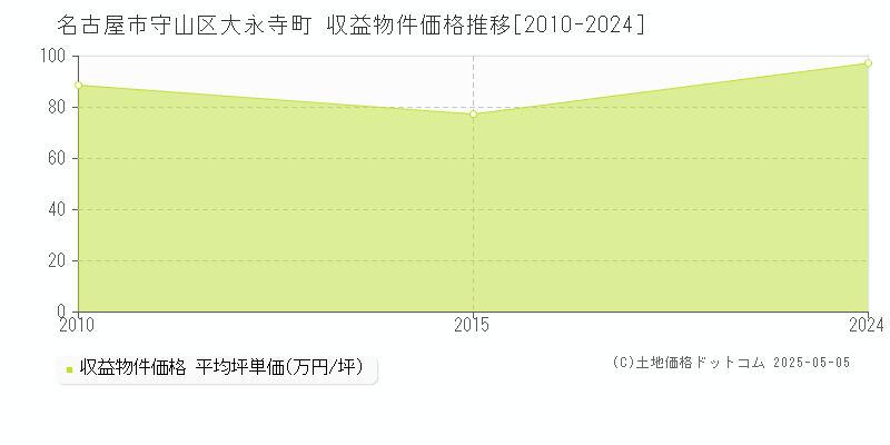 名古屋市守山区大永寺町のアパート取引事例推移グラフ 