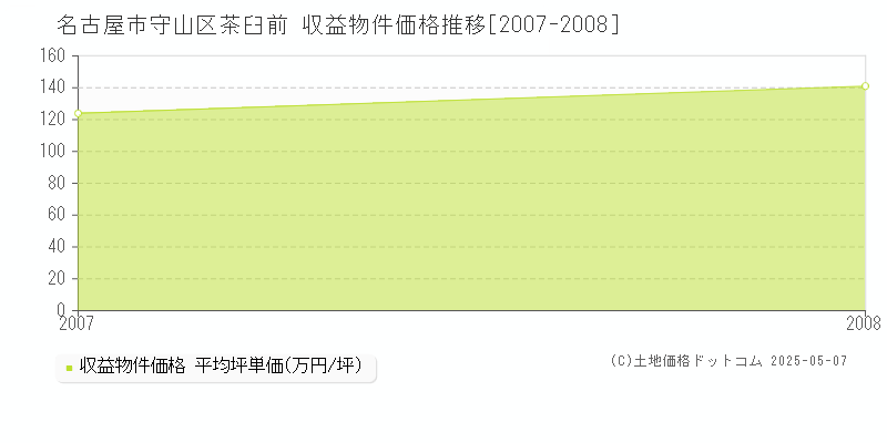 茶臼前(名古屋市守山区)の収益物件価格推移グラフ(坪単価)[2007-2008年]