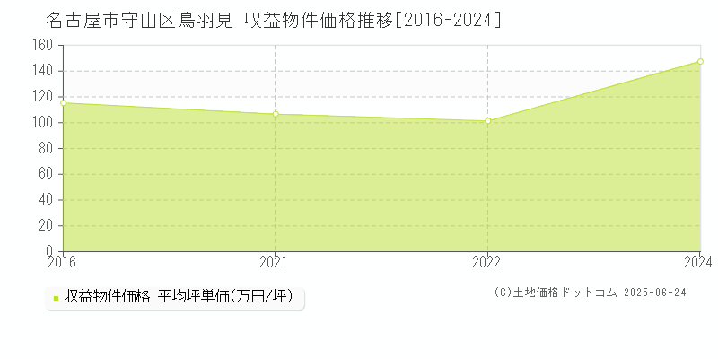 鳥羽見(名古屋市守山区)の収益物件価格推移グラフ(坪単価)[2016-2024年]