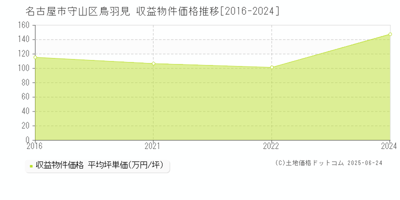 名古屋市守山区鳥羽見のアパート取引事例推移グラフ 