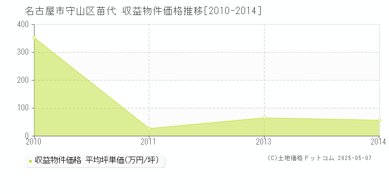 苗代(名古屋市守山区)の収益物件価格推移グラフ(坪単価)[2010-2014年]