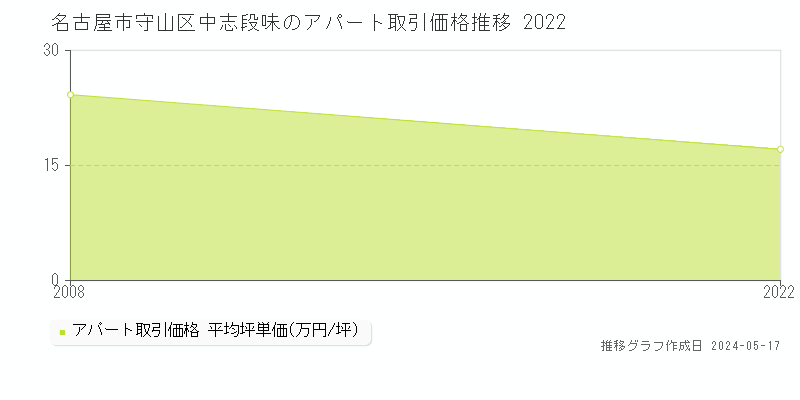 名古屋市守山区中志段味の収益物件取引事例推移グラフ 