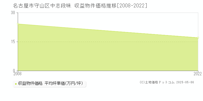 中志段味(名古屋市守山区)の収益物件価格推移グラフ(坪単価)[2008-2022年]