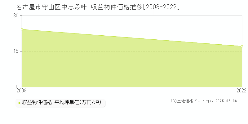 名古屋市守山区中志段味の収益物件取引事例推移グラフ 