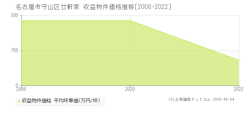 廿軒家(名古屋市守山区)の収益物件価格推移グラフ(坪単価)[2008-2022年]