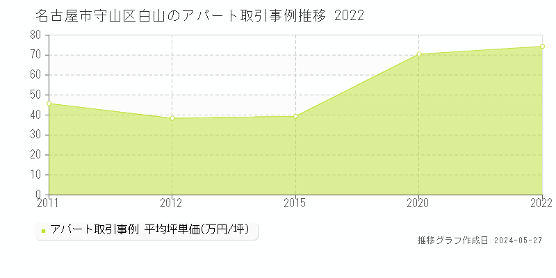 名古屋市守山区白山のアパート価格推移グラフ 