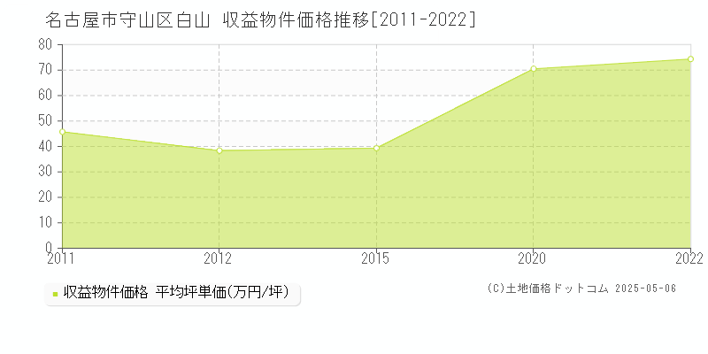 白山(名古屋市守山区)の収益物件価格推移グラフ(坪単価)[2011-2022年]