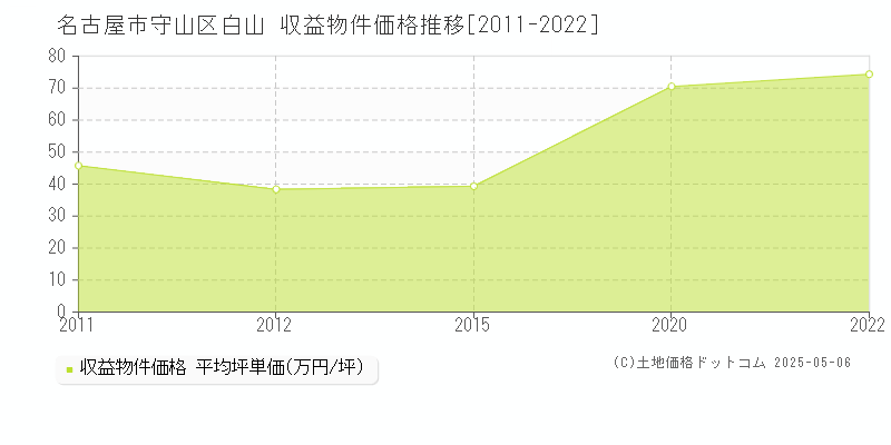 名古屋市守山区白山のアパート価格推移グラフ 