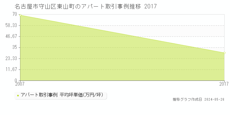 名古屋市守山区東山町のアパート価格推移グラフ 