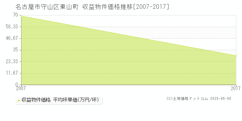 東山町(名古屋市守山区)の収益物件価格推移グラフ(坪単価)[2007-2017年]