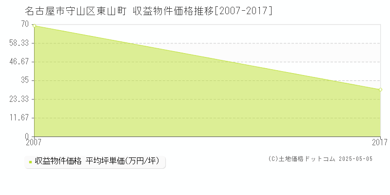 名古屋市守山区東山町のアパート価格推移グラフ 