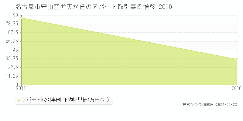 名古屋市守山区弁天が丘のアパート価格推移グラフ 