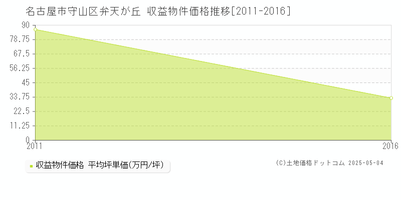 弁天が丘(名古屋市守山区)の収益物件価格推移グラフ(坪単価)[2011-2016年]