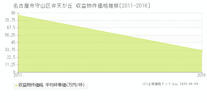 名古屋市守山区弁天が丘のアパート価格推移グラフ 