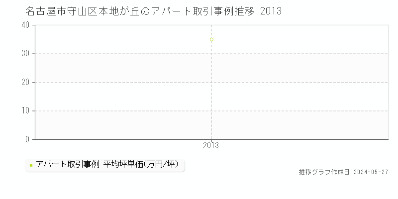 名古屋市守山区本地が丘のアパート価格推移グラフ 