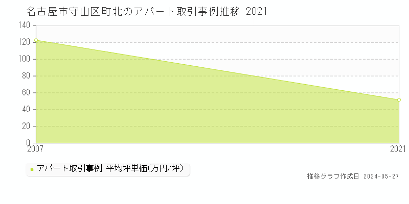 名古屋市守山区町北のアパート価格推移グラフ 