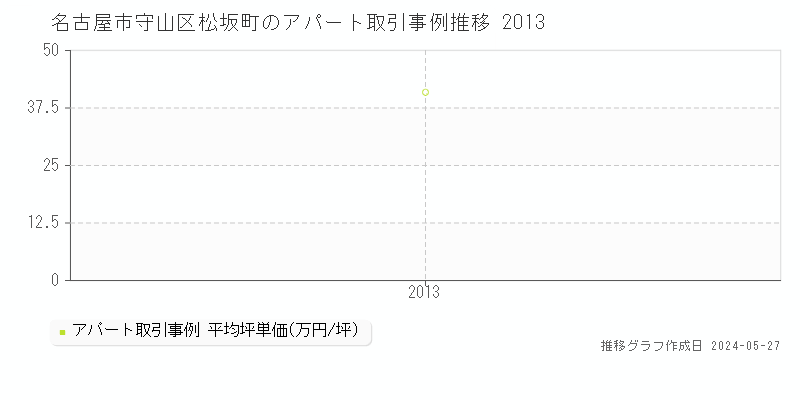 名古屋市守山区松坂町のアパート価格推移グラフ 