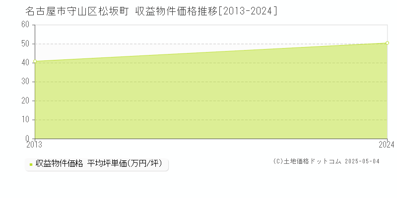 松坂町(名古屋市守山区)の収益物件価格推移グラフ(坪単価)[2013-2024年]