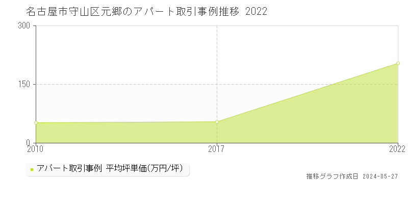 名古屋市守山区元郷のアパート価格推移グラフ 