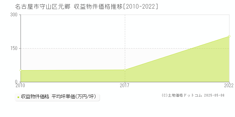 元郷(名古屋市守山区)の収益物件価格推移グラフ(坪単価)[2010-2022年]